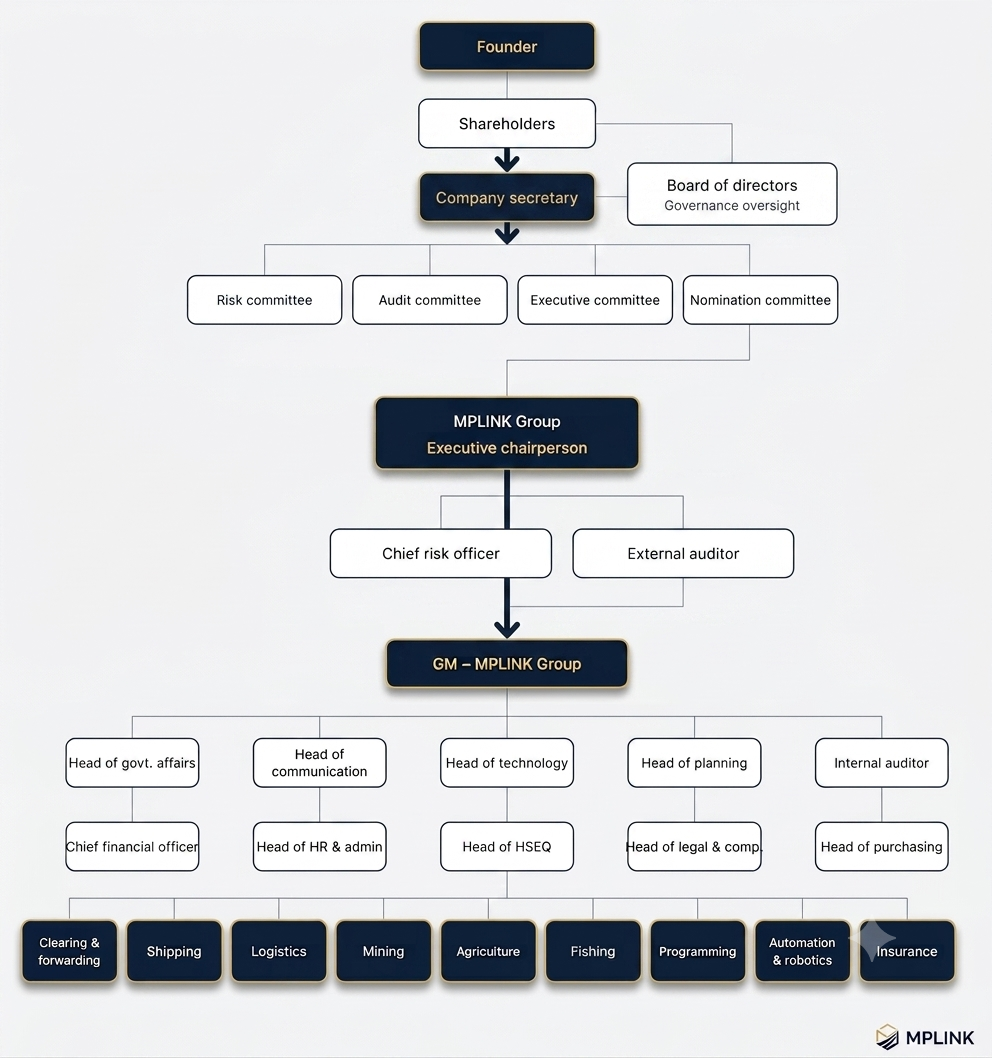 MPLINK Group Organizational Structure